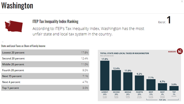 ITEP Tax Inequality Chart