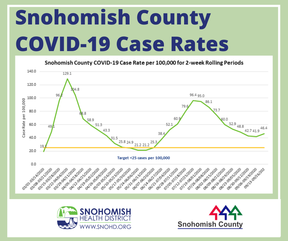 line graph of COVID-19 cases in Snohomish County from March 1 thru September 26