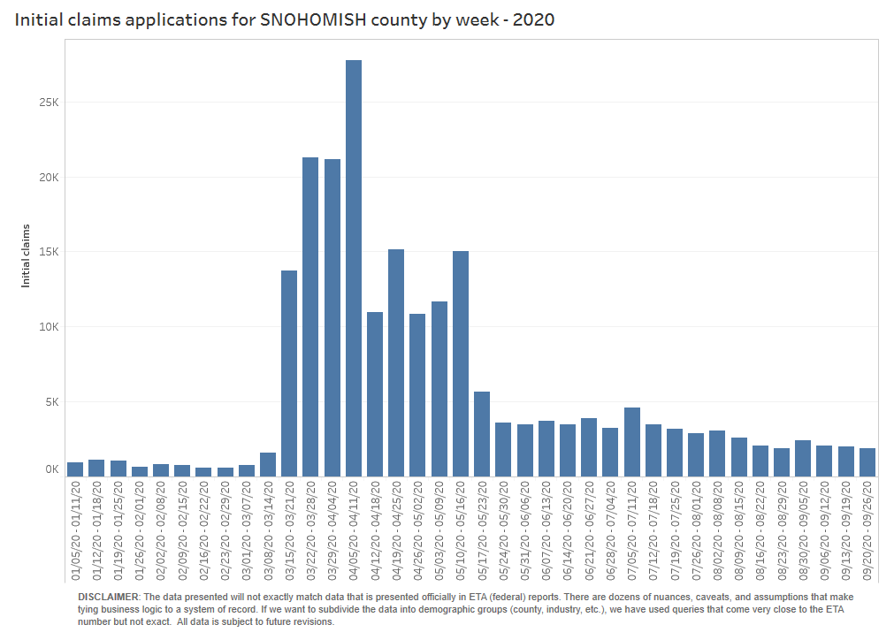 Bar graph of initial unemployment claims for Snohomish County by week - 2020