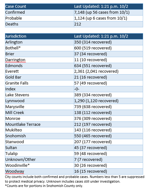 Confirmed and probable Snohomish County COVID-19 case counts as of 10-2-2020