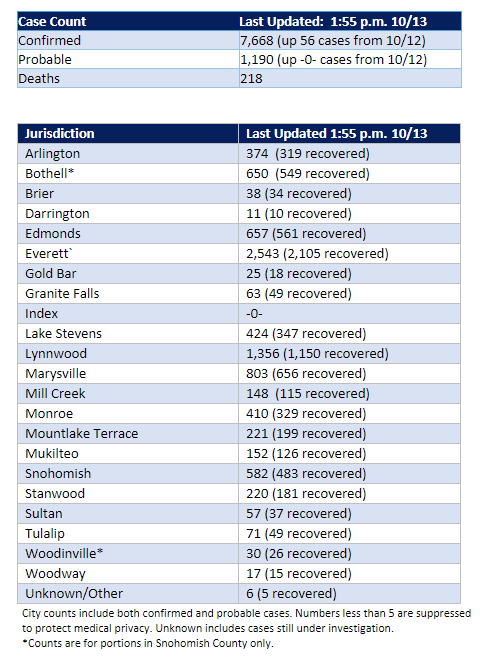 Confirmed and probable COVID-19 case counts in Snohomish County as of October 13, 2020