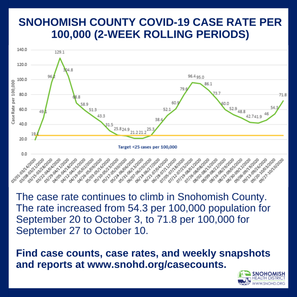 Snohomish County COVID-19 case rate per 100 thousand 2-week rolling periods thru 10-10-2020