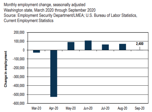 ESD Monthly employment change March thru September 2020