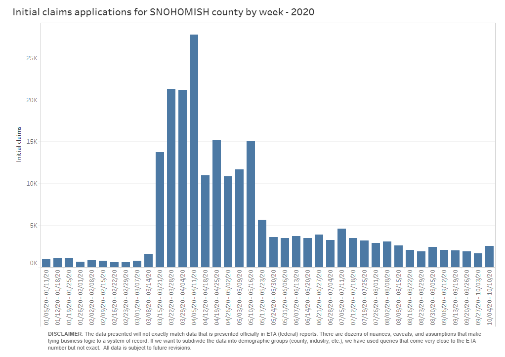 Bar graph showing initial unemployment claims applications for Snohomish County by week 2020 thru 10-10-20