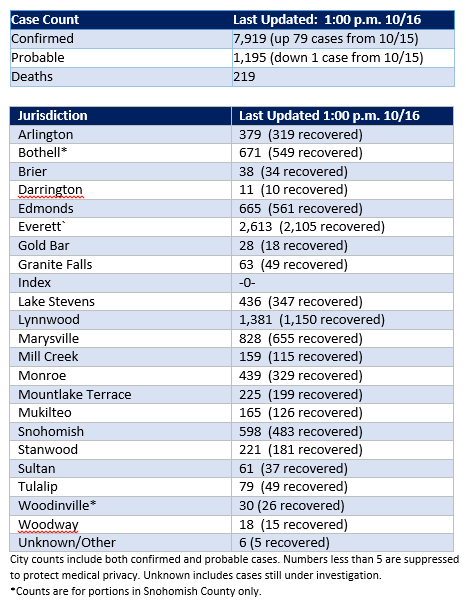 Table of Snohomish County confirmed and probable COVID-19 cases 10-16-2020