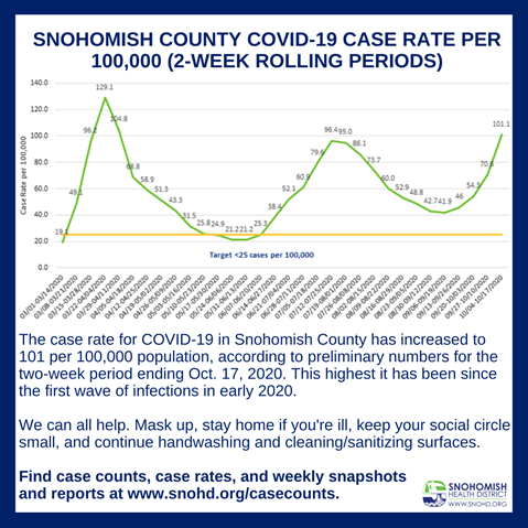 2020-10-20 SHD C-19 Case Counts