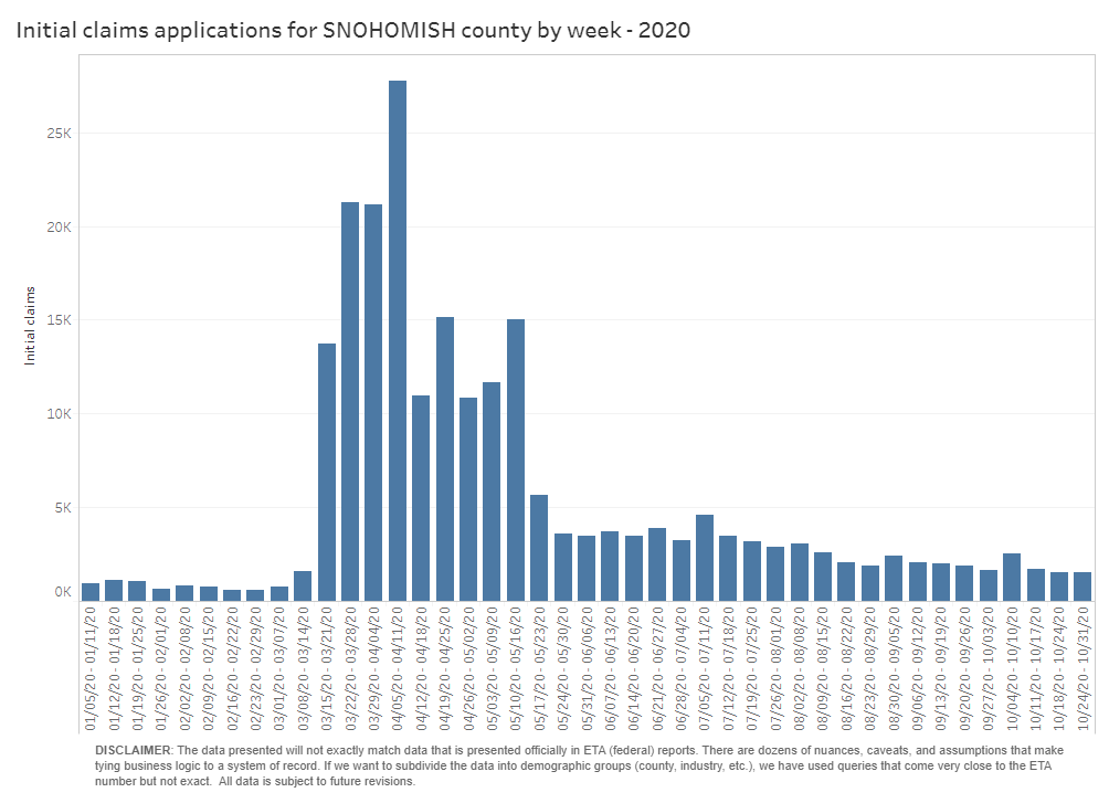 bar graph of initial claims applications for Snohomish County by week 2020