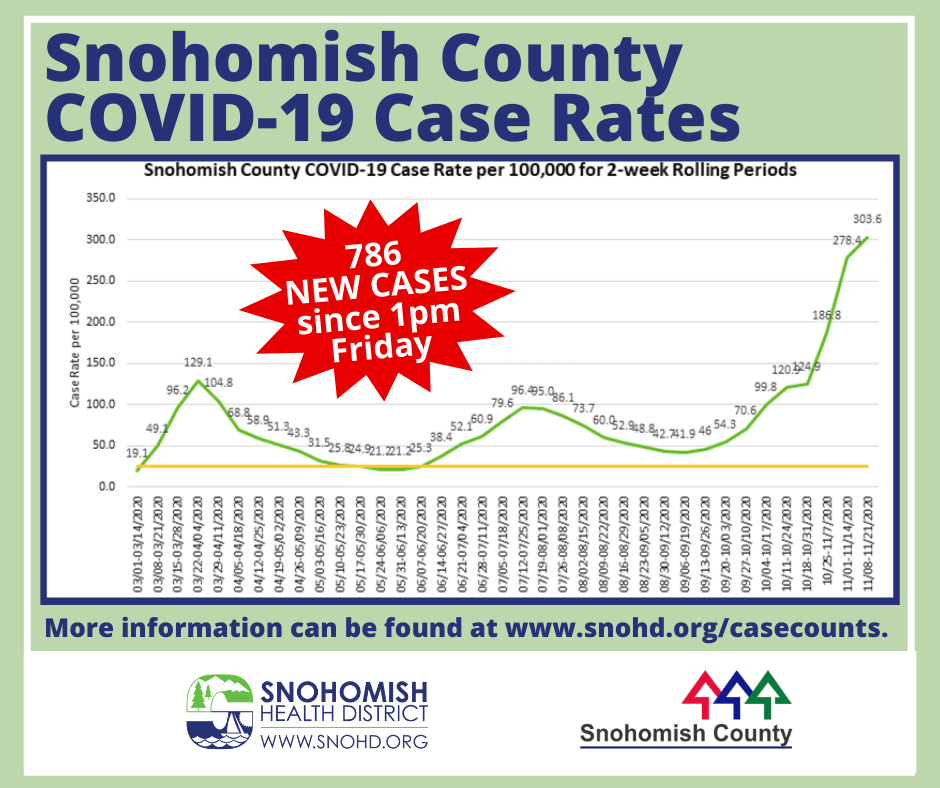 Snohomish County COVID case rate through 11-23-2020