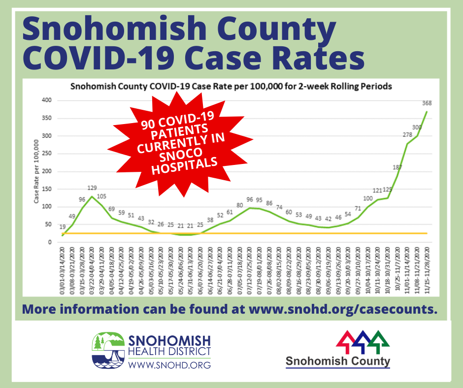 Line graph of Snohomish County COVID case rates through 11-28-2020