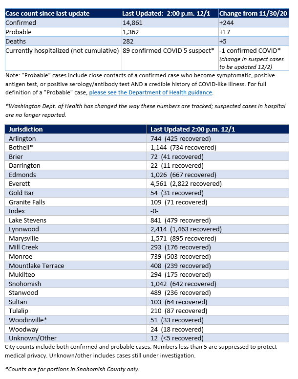 Corrected SnoCo COVID case counts for 12-1-2020