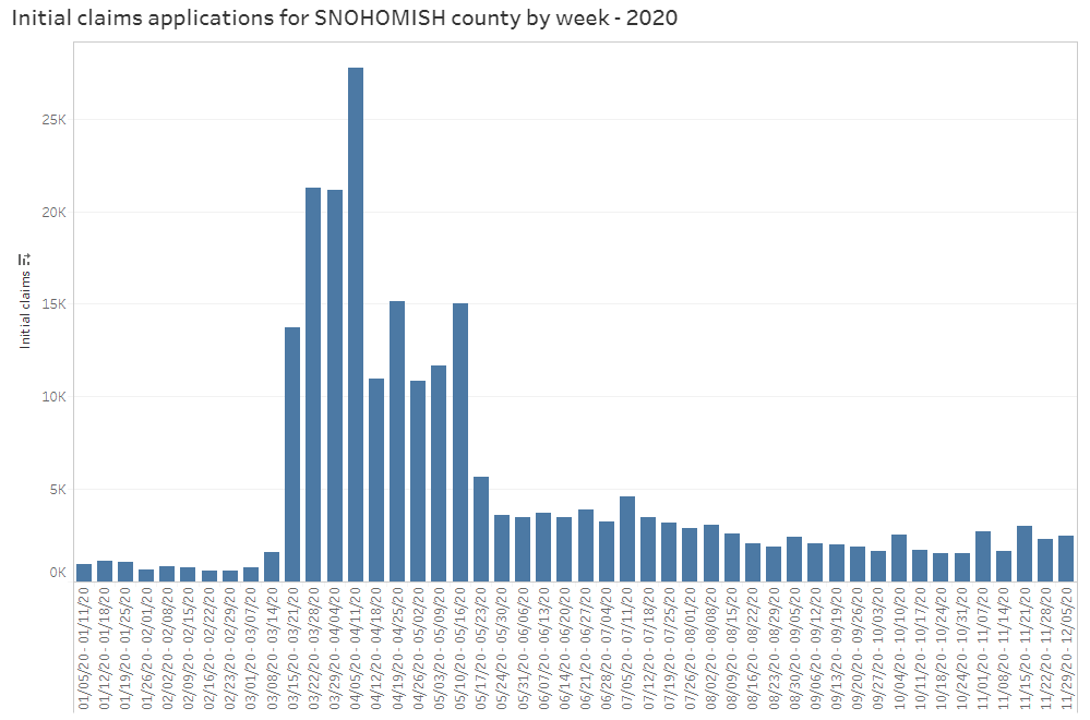 Bar graph of initial unemployment filings for Snohomish County in 2020