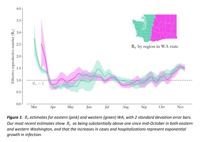 COVID-19 transmission rate across Washington state
