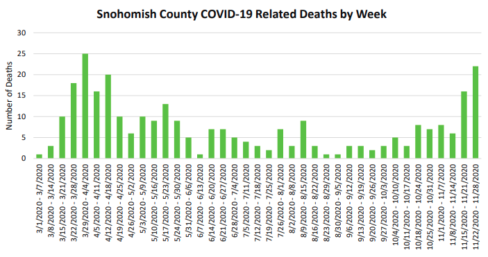 Bar graph of Snohomish County COVID related deaths by week