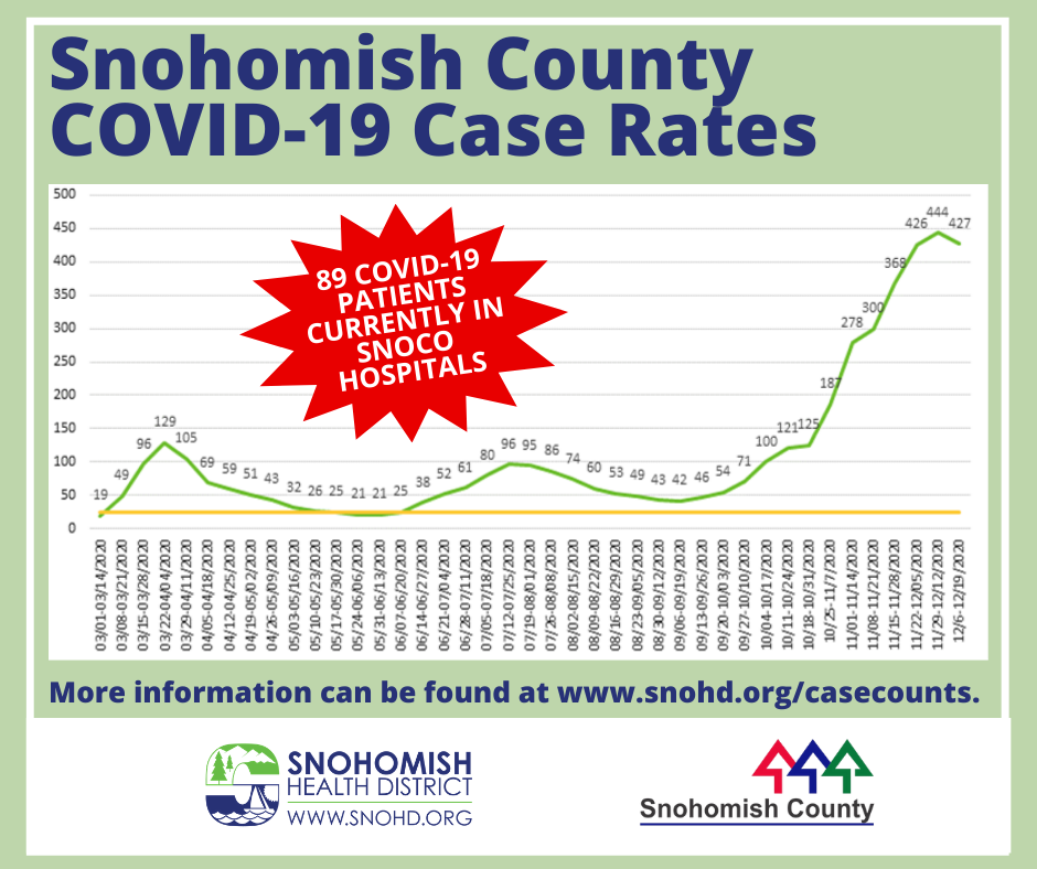 Line graph of Snohomish county COVID-19 case rate through 12-21-2020