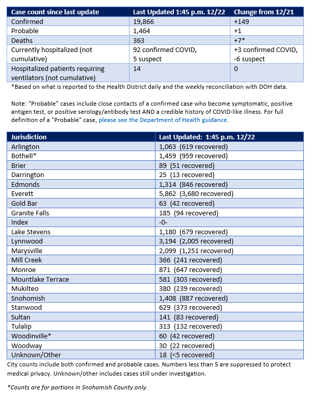 Table of COVID-19 cases in Snohomish County through 12-22-2020