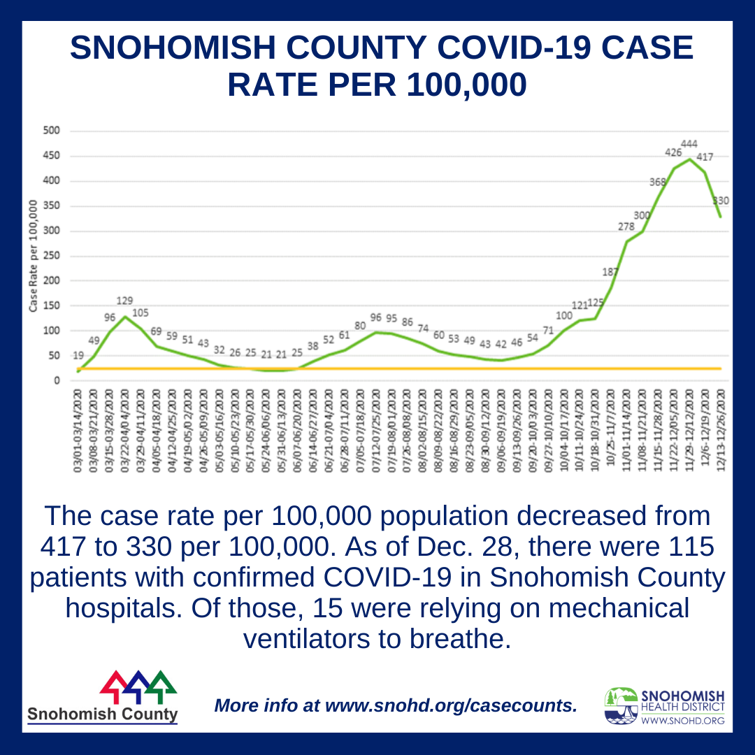 Line graph of Snohomish County COVID case rate through 12-27-2020