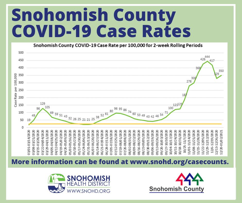 Line graph of Snohomish County case rate through 1-4-2021