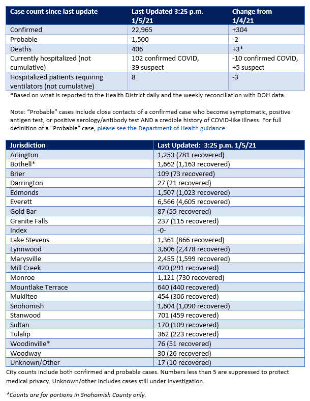 Table of confirmed and probable cases of COVID-19 in Snohomish County as of 1-5-2021