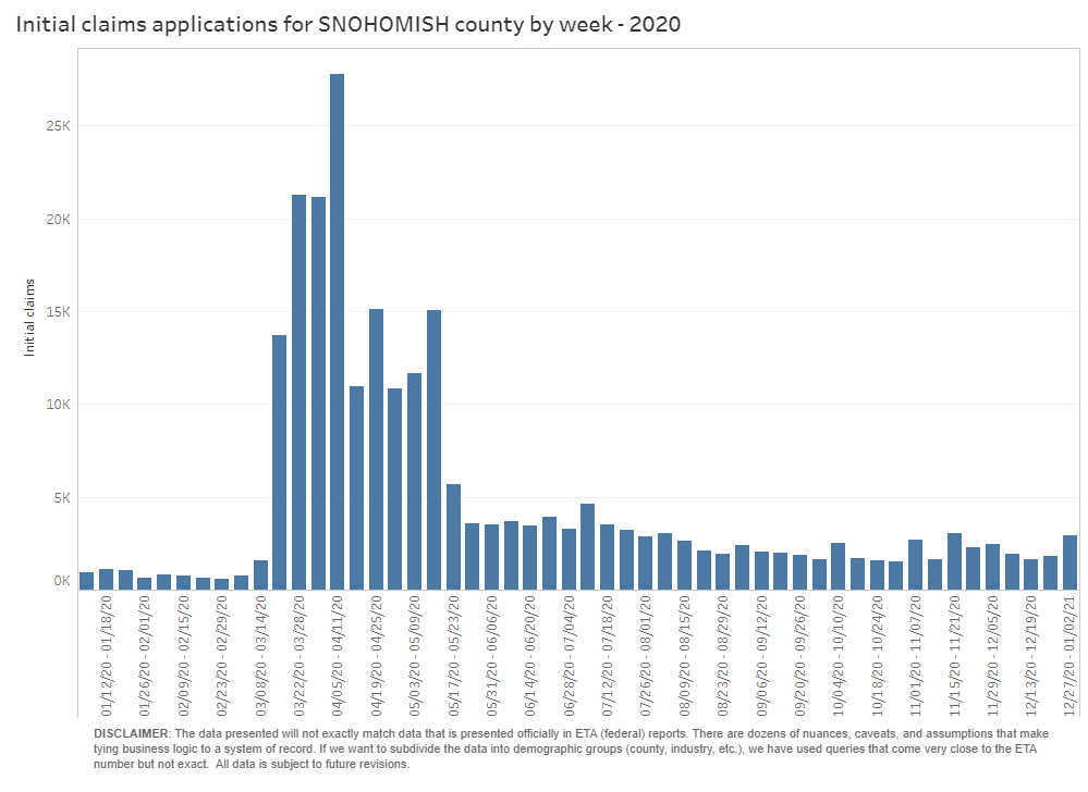 Bar graph of initial unemployment claim applications for Snohomish County by week - 2020