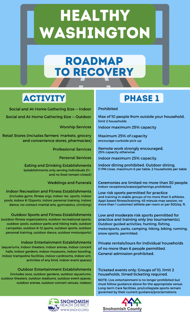 Infographic displaying what activities are allowed, limited, or prohibited in Phase 1 of Healthy Washington plan