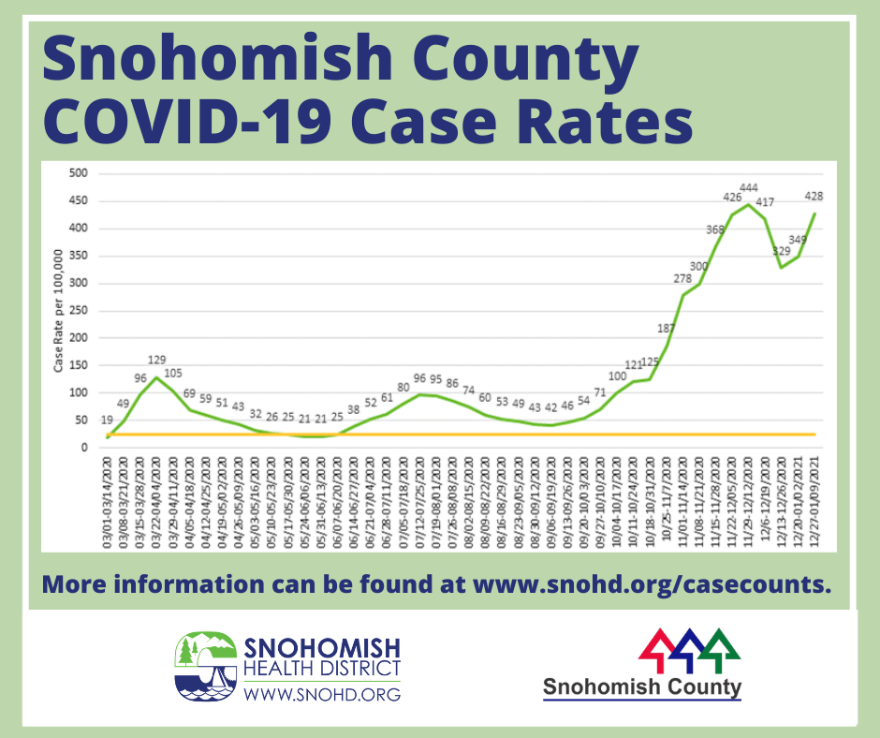Line graph of Snohomish County COVID-19 case rate as of 1-11-2021