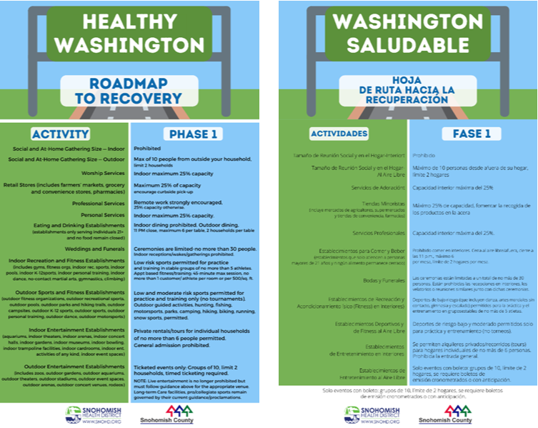 Infographics in English and Spanish of what is allowed, limited, and prohibited in Phase 1 of the Healthy Washington Plan