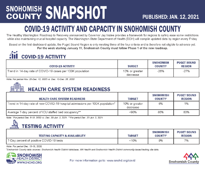 Snohomish County COVID activity snapshot as of 1-12-2021
