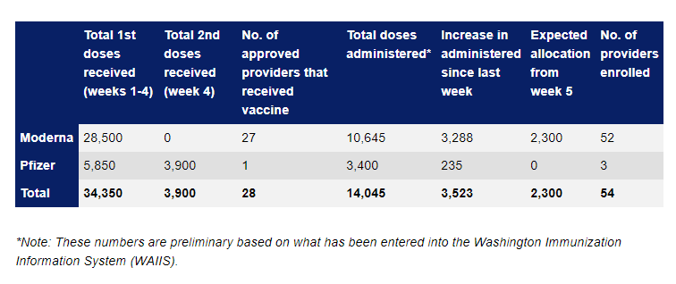 Table of vaccine received and administered in Snohomish County thru January 9, 2021
