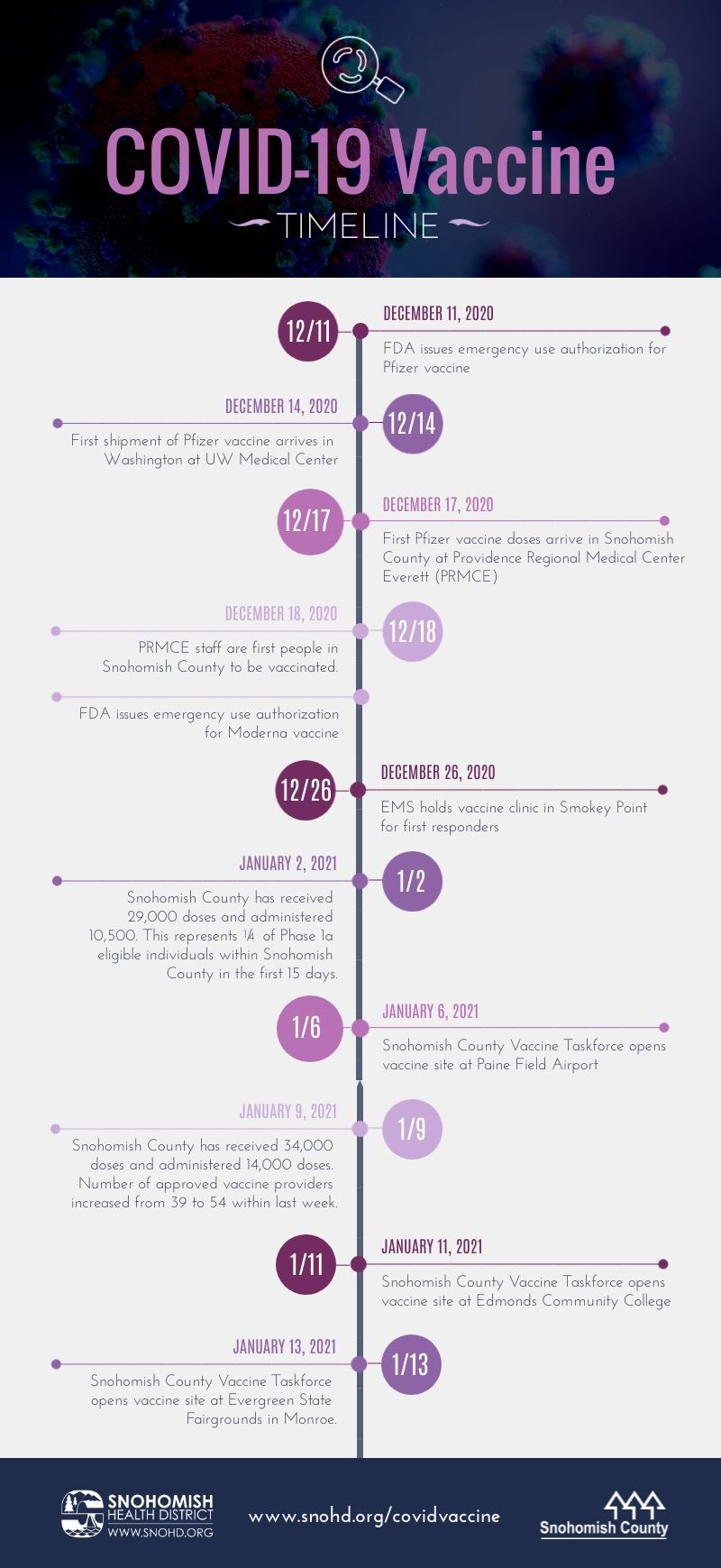 A timeline showing the progression of COVID-19 vaccination in Snohomish County