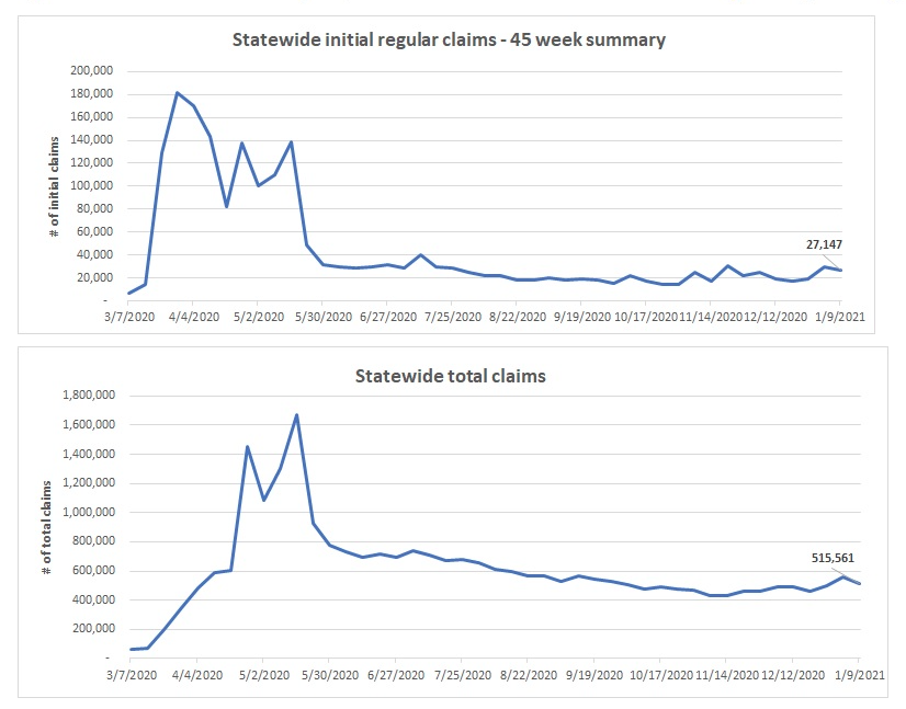 Line graph of Statewide initial regular unemployment claims and total claims through 1-9-2021