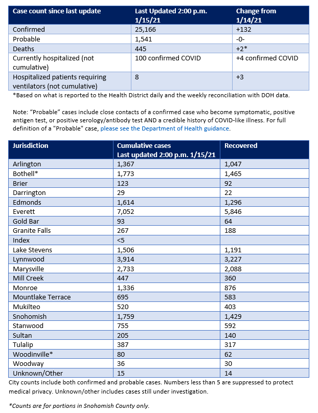 Table of confirmed and probable COVID cases in Snohomish County through Jan. 15, 2021