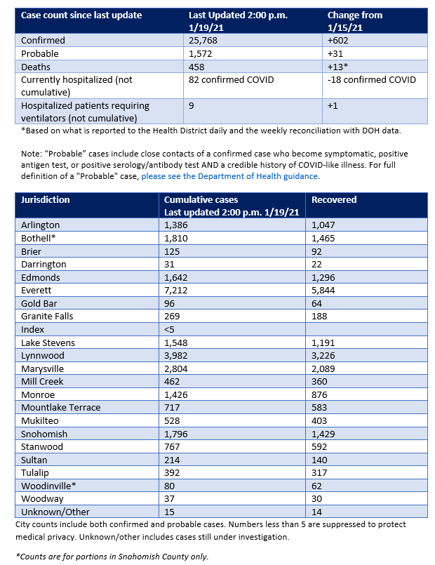 Table of confirmed and probable COVID cases through Jan. 19, 2021