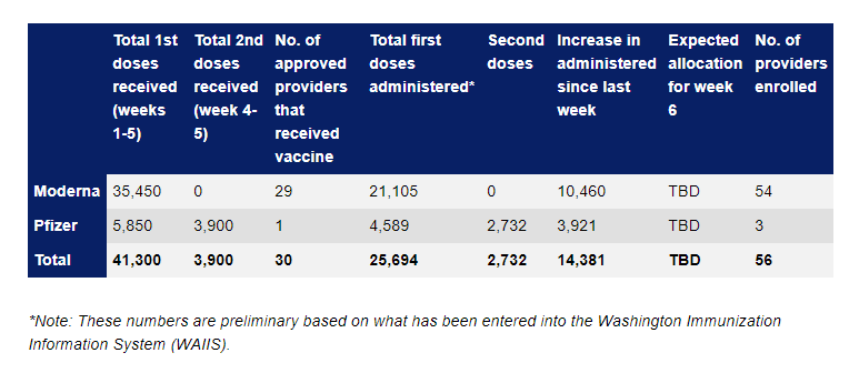Table of COVID-19 vaccines administered in Snohomish County through 1-16-2021