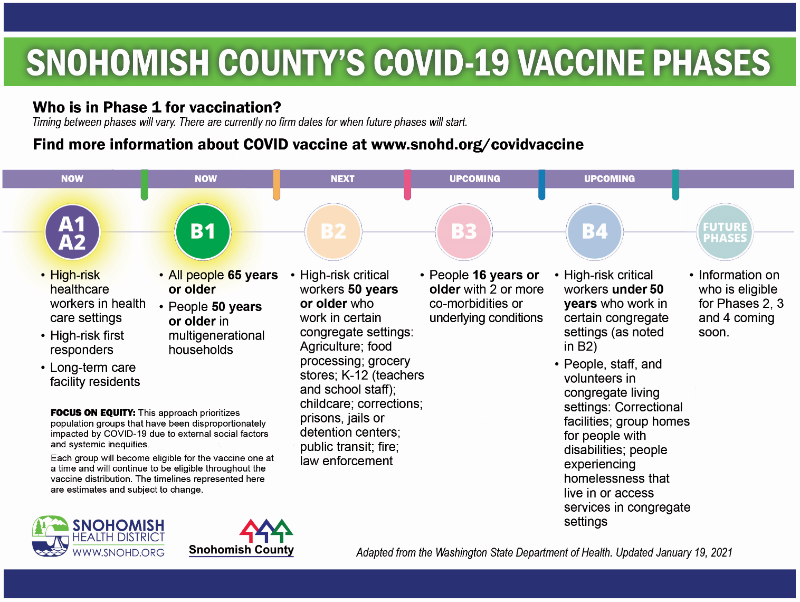 2021-01-19 SnoCo Vaccine Phase Graphics