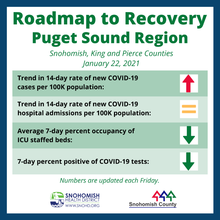 Current status of Puget Sound region metrics for Heathy Washington - Roadmap to Recovery for 1-22-2021