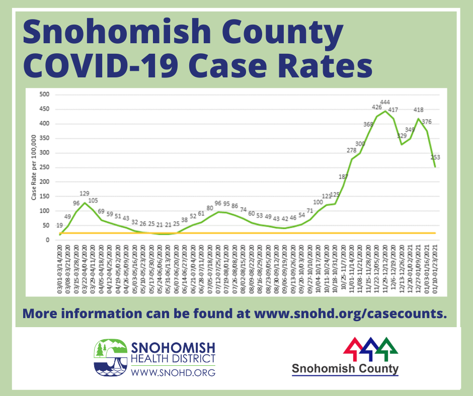 Line graph of Snohomish County COVID-19 two week case rate through 1-25-2021