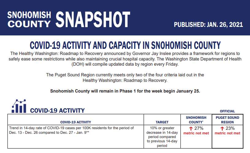 Snohomish County COVID-19 activity and capacity snapshot as of 1-26-2021