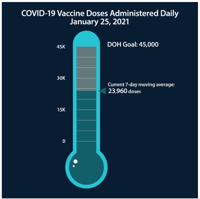 Thermometer showing number of COVID vaccines administered daily