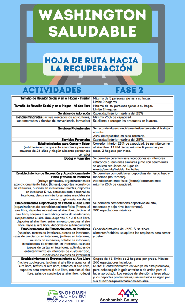 Spanish Infographic of what is allowed in Healthy Washington Phase 2