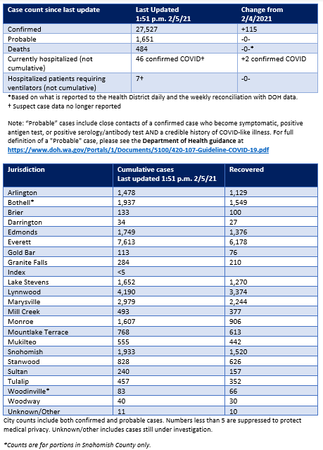 Table of confirmed and probable COVID cases in Snohomish County as of 2/5/2021