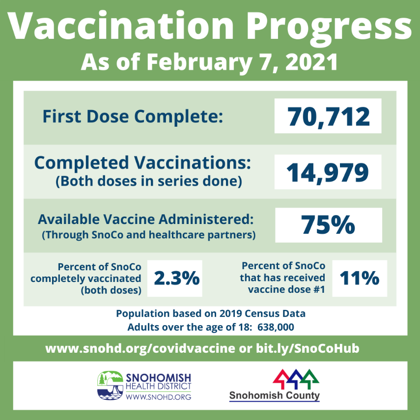 Infographic sharing vaccination progress in Snohomish County as of 2-7-2021