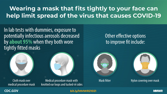 Infographic from CDC on tightly fitting masks