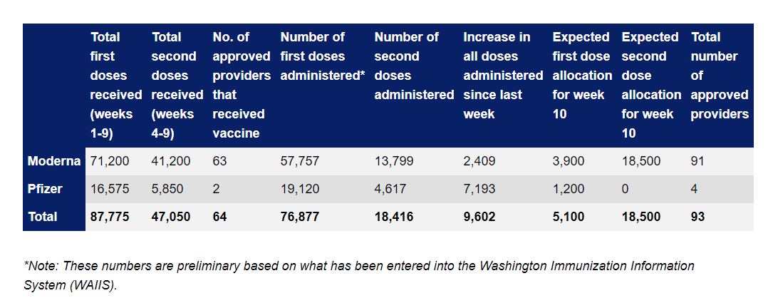 Table of COVID-19 vaccine administered in Snohomish County through 2-13-2021