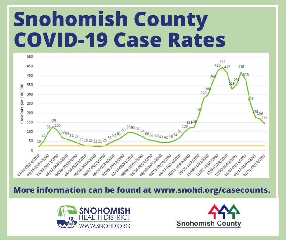 Line graph of Snohomish County COVID case rate through 2-16-2021