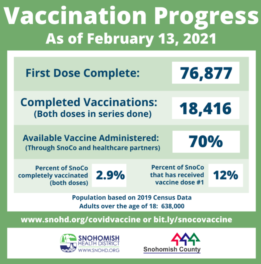 Infographic of vaccination progress in Snohomish County through 2-13-2021