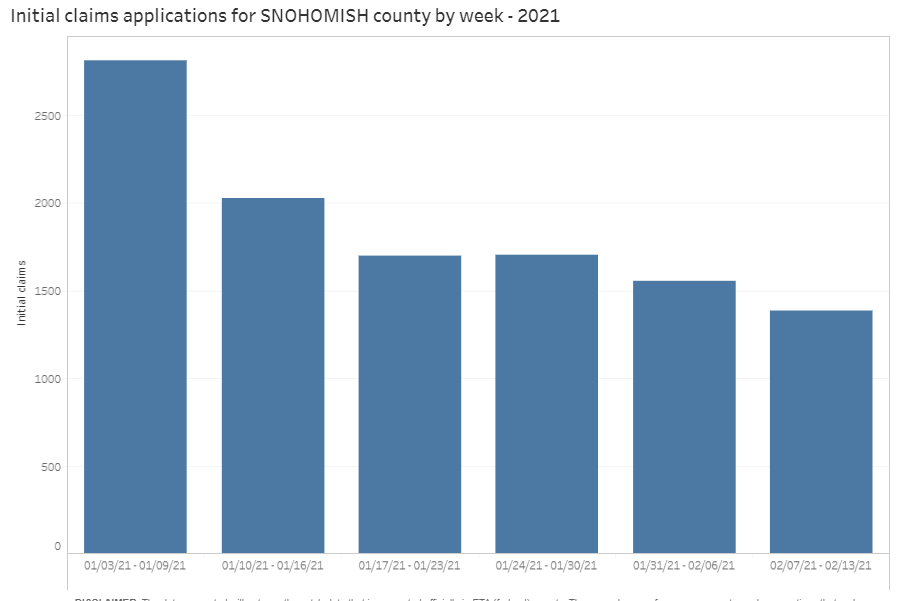 Bar graph of Snohomish County initial unemployment claims by week 2021