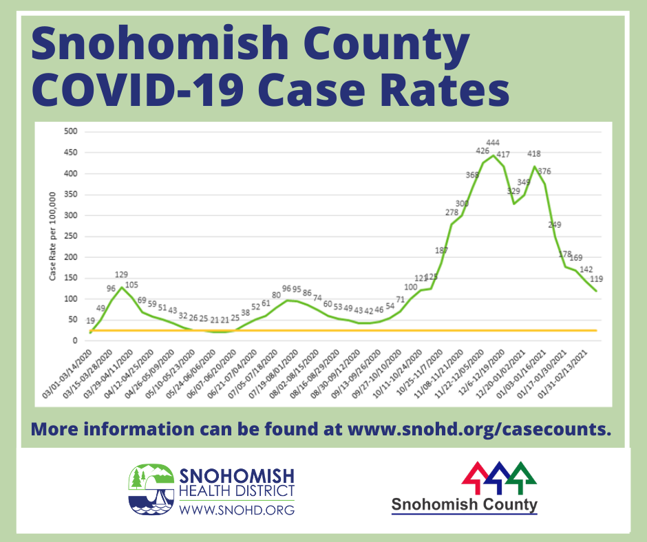 Line graph of Snohomish County COVID-19 case rates through 2-22-2021