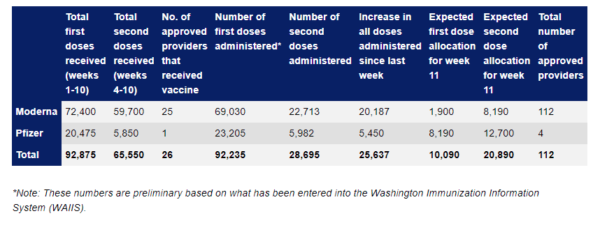 Table of vaccine administration through 2-20-2021