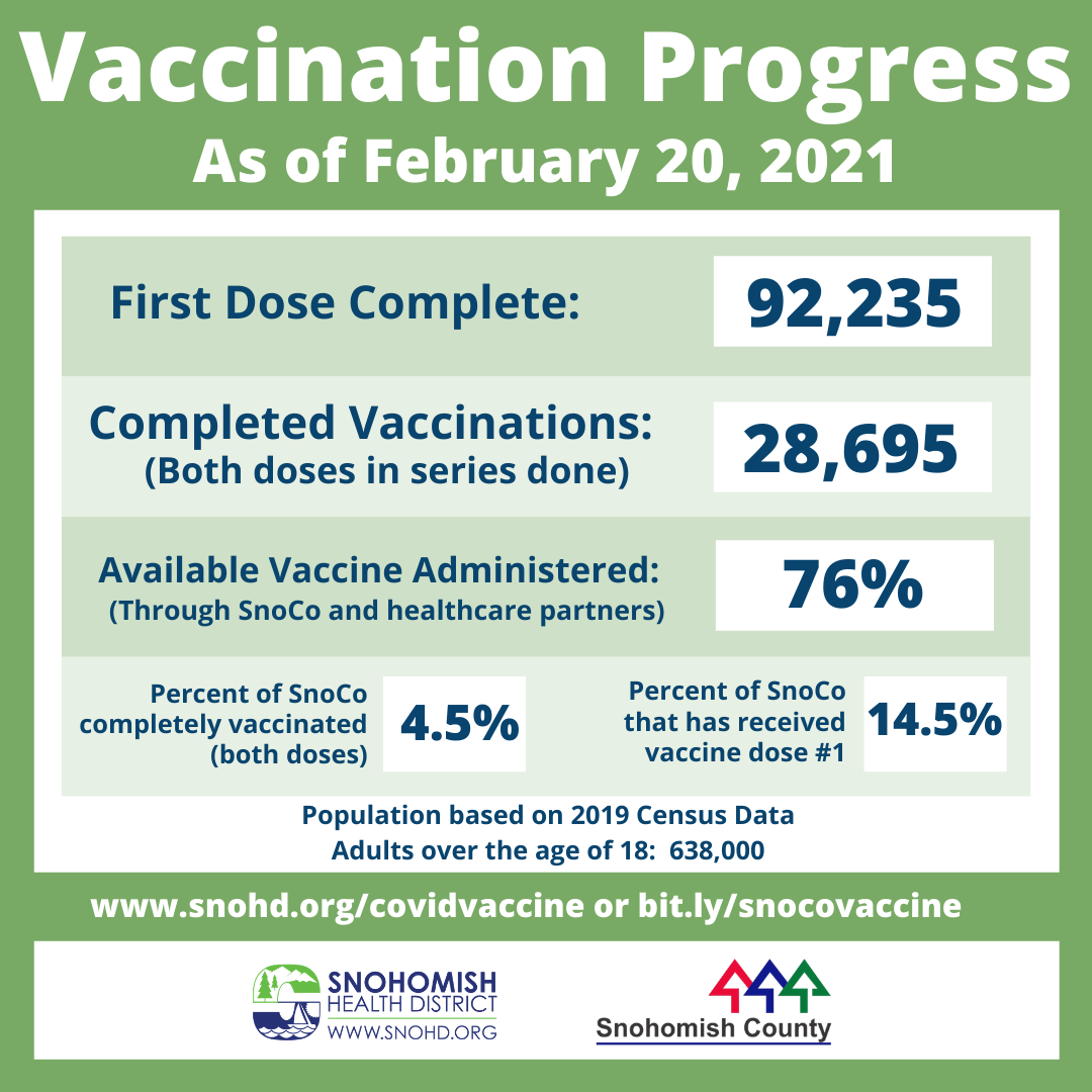 Data of Snohomish County vaccinations to date