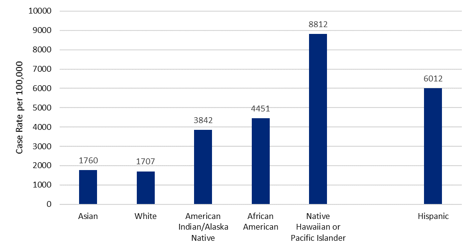 Snohomish County COVID case rates per 100,000 by race and ethnicity